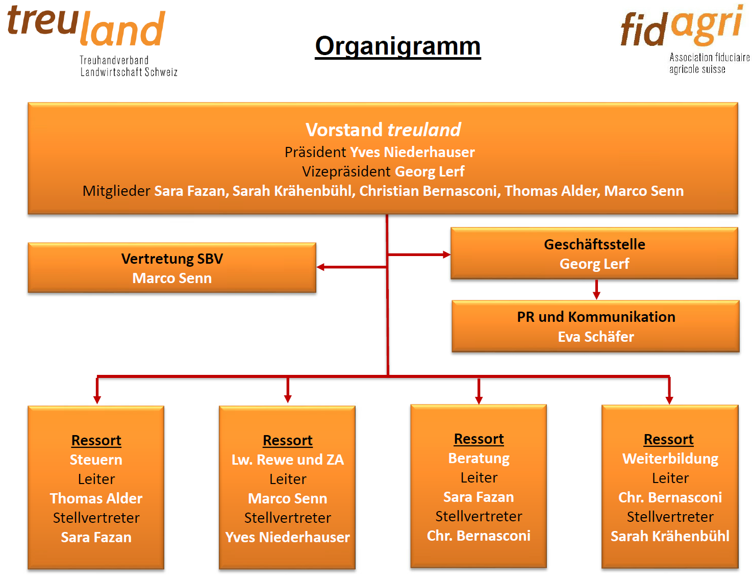 organigram